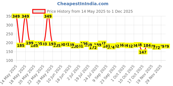 flipkart.com saleslift Ice Roller and Face Stone Roller Massager with Gua Sha Stone Set Facial Roller saleslift Price History Graph from 14 May 2025 to 29 Nov 2025