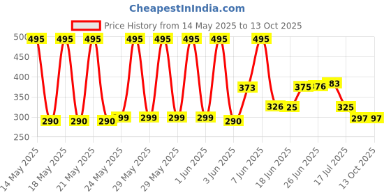 flipkart.com saleslift Ice Roller,Face Stone Roller with Gua Sha Jade Roller Stone and 3D Massager Set saleslift Price History Graph from 14 May 2025 to 11 Oct 2025