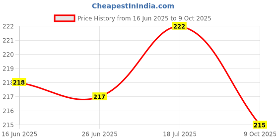 flipkart.com saleswell Ice Roller and Face Stone Roller Massager with Gua Sha Stone Set saleswell Price History Graph from 16 Jun 2025 to 9 Oct 2025