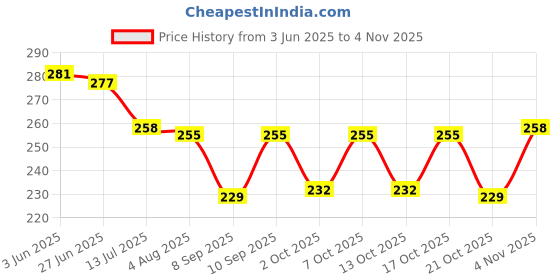flipkart.com salexgrowth Men Casual Black Nylon Belt salexgrowth Price History Graph from 3 Jun 2025 to 3 Nov 2025