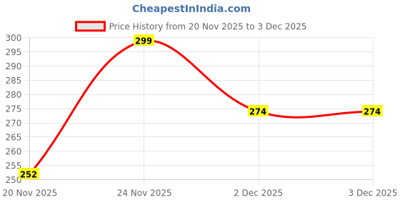 flipkart.com salexgrowth Solid Beanie salexgrowth Price History Graph from 20 Nov 2025 to 3 Dec 2025