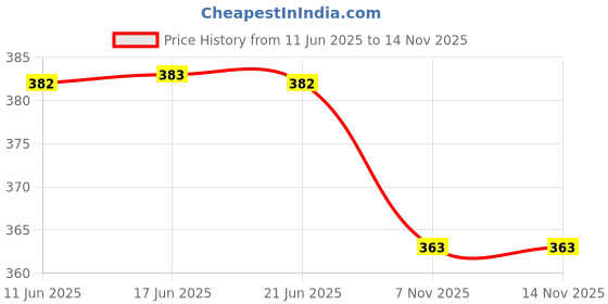 flipkart.com salexgrowth Solid Men Raincoat salexgrowth Price History Graph from 11 Jun 2025 to 7 Nov 2025