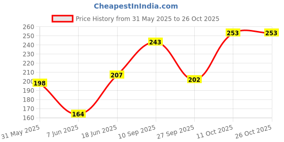 flipkart.com salexgrowth Solid Women Raincoat salexgrowth Price History Graph from 31 May 2025 to 26 Oct 2025