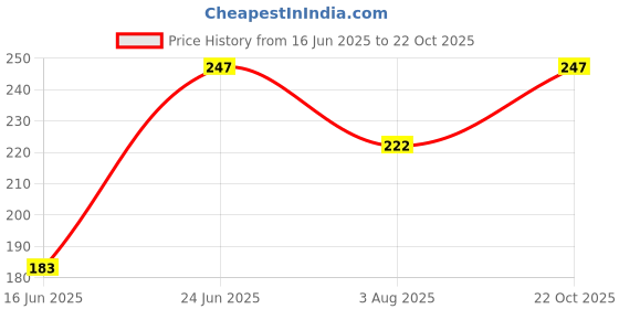 flipkart.com salexgrowth Solid Women Raincoat salexgrowth Price History Graph from 16 Jun 2025 to 22 Oct 2025