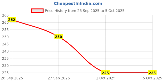 flipkart.com salford 35 In 1 Mantra Chanting Speaker Box Player for Prayer Jaap Meditation Device Prayer Kit salford Price History Graph from 26 Sep 2025 to 5 Oct 2025