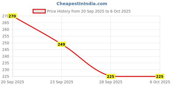 flipkart.com salford Gayatri Mantra Chanting Speaker Box Player for Jaap Meditation Device Prayer Kit salford Price History Graph from 20 Sep 2025 to 6 Oct 2025