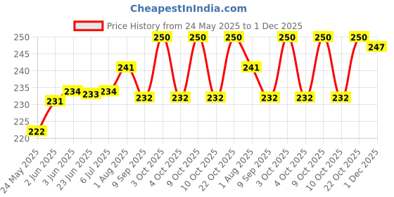 flipkart.com salgia 140 TC Cotton Single Cartoon Flat Bedsheet salgia Price History Graph from 24 May 2025 to 1 Dec 2025