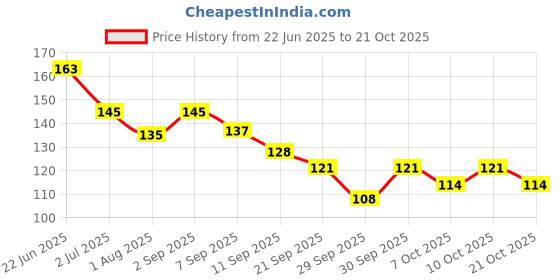 flipkart.com dravida organics Salicylic Acid with LHA & Zinc For Acne or Pimples Face Wash dravida organics Price History Graph from 22 Jun 2025 to 20 Oct 2025