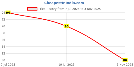 flipkart.com salina Clothesline Rope Drying Clothes Hanging Rope with 12 Clips 1.8 meter Rope Steel, Plastic Cloth Clips salina Price History Graph from 7 Jul 2025 to 3 Nov 2025