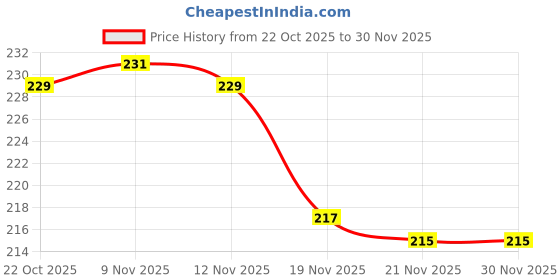 flipkart.com Salina Unisex Pink Printed Dial Pink Glow in Dark Strap Analog Watch - For Boys & Girls Multicolor Lights 3D Cute Cartoon Multi Function Rubber Strap Kidd's Boys salina Price History Graph from 22 Oct 2025 to 30 Nov 2025