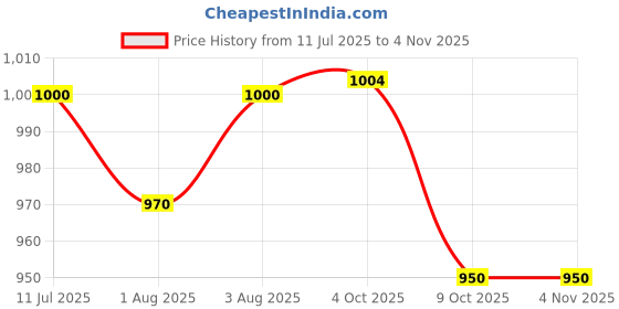 flipkart.com ayr Saline Nasal Gel, With Soothing Aloe Manual Nasal Aspirator ayr Price History Graph from 11 Jul 2025 to 3 Nov 2025