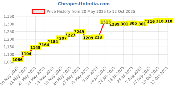 flipkart.com divinext Salinity Meter Salimeter 0-100 Erma Hand Refractometer (0-100%) Dual Scale Meter Hydrometer divinext Price History Graph from 20 May 2025 to 12 Oct 2025