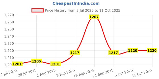 flipkart.com goodsbazaar Salinity Meter Salimeter 0-100 Erma Hand Refractometer (0-100%) Dual Scale Meter Hydrometer goodsbazaar Price History Graph from 7 Jul 2025 to 11 Oct 2025