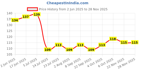 flipkart.com salma 4 Pcs Long Handle Spoons Stainless Steel Table Spoon, Tea Spoon Set salma Price History Graph from 2 Jun 2025 to 27 Nov 2025
