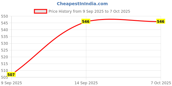 flipkart.com salma's tinytots Charcoal Bamboo Inserts for cloth Diapers - 5 Layered Insert - Set of 3 salma's tinytots Price History Graph from 9 Sep 2025 to 6 Oct 2025