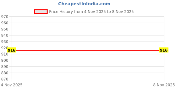 flipkart.com salma's tinytots Cotton Baby Bed Protecting Mat salma's tinytots Price History Graph from 4 Nov 2025 to 6 Nov 2025