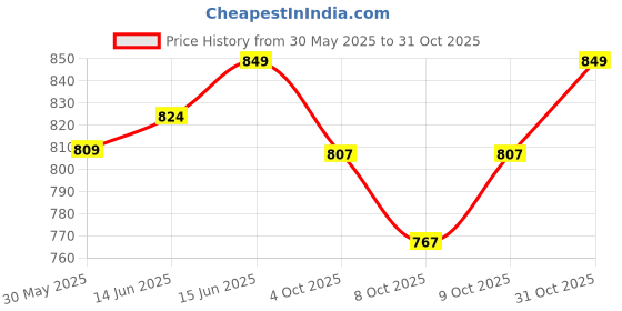 flipkart.com carbamide forte Salmon Fish Oil Omega 3 Capsules 1000 mg with EPA 180mg | Fish Oil Capsules carbamide forte Price History Graph from 30 May 2025 to 31 Oct 2025