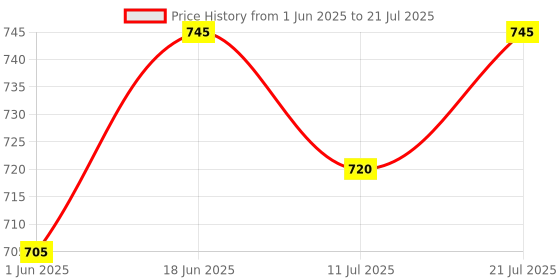 flipkart.com tata 1mg Salmon Omega 3 Fish Oil| Advanced Fish Oil supplement with 180mg EPA & 120mg DHA tata 1mg Price History Graph from 1 Jun 2025 to 11 Jul 2025
