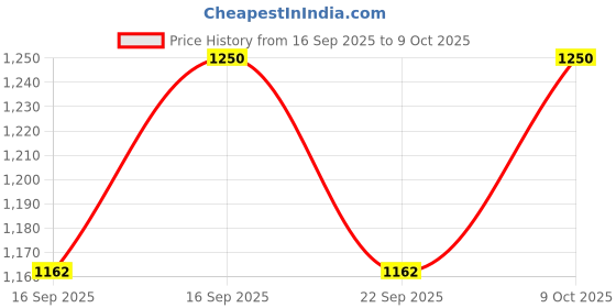 flipkart.com salo orthotics 112 CTEV Splint for Left Foot ( Size - 5.5 Inches ) Foot Support salo orthotics Price History Graph from 16 Sep 2025 to 9 Oct 2025
