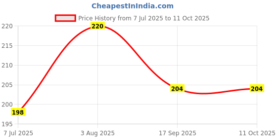 flipkart.com salo orthotics Buddy Protector Finger Fix Splint For Fracture Pain Relief,Jammed,Broken Fingers Finger Support salo orthotics Price History Graph from 7 Jul 2025 to 10 Oct 2025