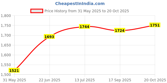 flipkart.com salo orthotics Hip Abduction Pillow (Adult Size) - Prevents The Hip From Moving Out Of Joint| Foam Solid Orthopaedic Pillow Pack of 1 salo orthotics Price History Graph from 31 May 2025 to 20 Oct 2025