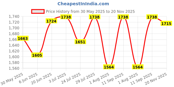 flipkart.com salo orthotics Hip Abduction Pillow-After Hip Surgery, Relief in Sciatica,Hip, Leg,Knee(Adult)) Posture Corrector salo orthotics Price History Graph from 30 May 2025 to 20 Nov 2025