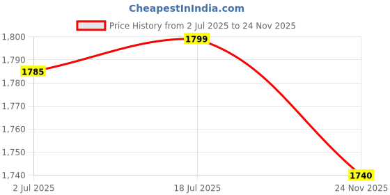 flipkart.com salo orthotics Hip Abduction Pillow-After Hip Surgery, Relief in Sciatica,Hip, Leg,Knee(Child) Posture Corrector salo orthotics Price History Graph from 2 Jul 2025 to 24 Nov 2025