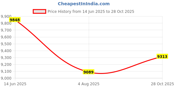 flipkart.com salomon Sense Ride 4 Trail Running Shoes For Men salomon Price History Graph from 14 Jun 2025 to 28 Oct 2025
