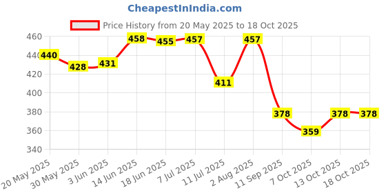 flipkart.com shalimar scissors company Salon Barber Accessories 1 Spray Bottle, 1 Scissor, 1 Razor, 1 Comb Scissors shalimar scissors company Price History Graph from 20 May 2025 to 18 Oct 2025