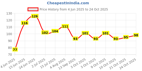 flipkart.com deziine Salon Hair Coloring Dyeing Kit Color Dye Brush Comb Mixing Bowl Tint Tool Bleach - Set Of 3 deziine Price History Graph from 4 Jun 2025 to 24 Oct 2025