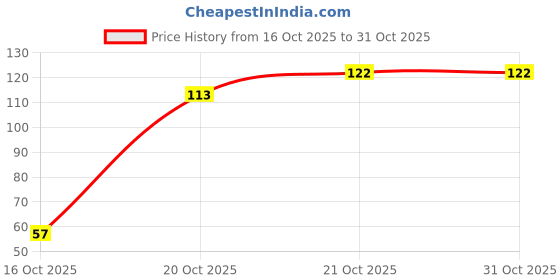 flipkart.com the bodaycreation Salon Hair Cut Styling Hairdressing Barbers Combs Brush Comb Set the bodaycreation Price History Graph from 16 Oct 2025 to 31 Oct 2025