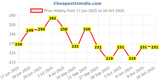 flipkart.com salon professional baby spa milk cream set of 2 | EACH 50ML (pack of 2) salon professional Price History Graph from 17 Jun 2025 to 18 Oct 2025