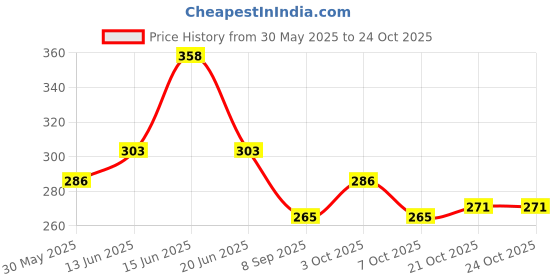 flipkart.com aramco india Salon Professional Barber scissor, Hair Comb and Shaving Razor Barber tools kit Scissors aramco india Price History Graph from 30 May 2025 to 24 Oct 2025