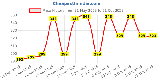 flipkart.com aramco india Salon Professional Barber scissors with stainless steel razon and comb Scissors aramco india Price History Graph from 31 May 2025 to 21 Oct 2025