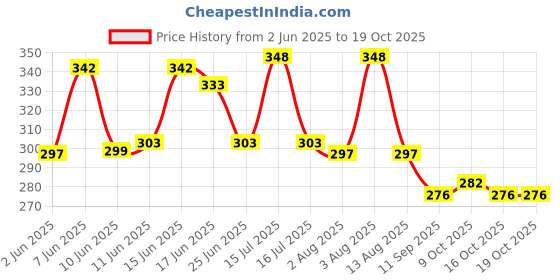 flipkart.com aramco india Salon Professional Combo Barber scissors, Hair Comb, Razor Shaver Scissors aramco india Price History Graph from 2 Jun 2025 to 18 Oct 2025