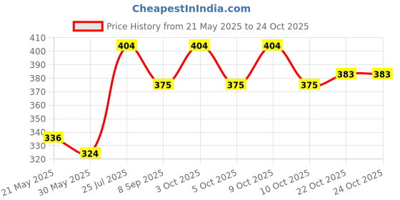 flipkart.com yugli Salon Professional Hair Cutting Scissors Thinning Scissors yugli Price History Graph from 21 May 2025 to 24 Oct 2025