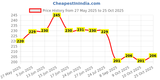 flipkart.com alxfy Salon Scissors Combo PK Professional Barber Hair Cutting Saloon Scissor Set Scissors alxfy Price History Graph from 27 May 2025 to 25 Oct 2025