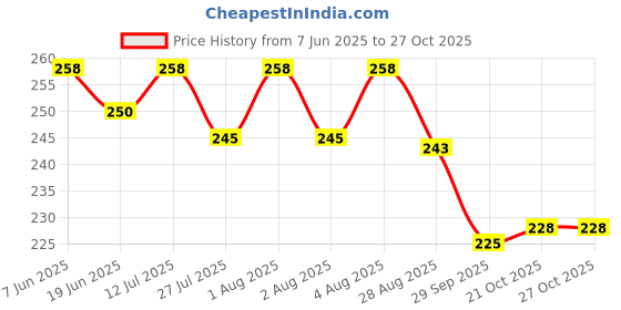 flipkart.com alxfy Salon Scissors Professional Barber Hair Cutting Saloon Scissor Combo Kit . Scissors alxfy Price History Graph from 7 Jun 2025 to 26 Oct 2025