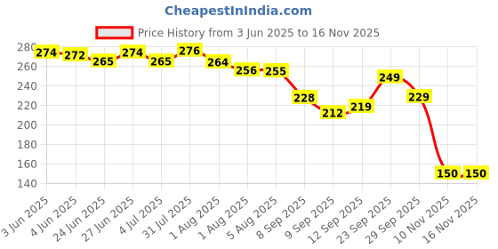 flipkart.com alxfy Salon Scissors Professional Barber Hair Cutting Scissor The Saloon Combo Kit Scissors alxfy Price History Graph from 3 Jun 2025 to 15 Nov 2025