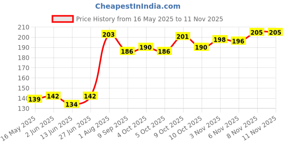 flipkart.com visya beauty Salon Shaving Razor Ustra for Men Hair Cutting Scissor Smooth and Comfortable Scissors visya beauty Price History Graph from 16 May 2025 to 8 Nov 2025