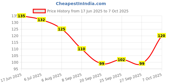 flipkart.com mph enterprise Salon Use Double Edge Safety Butterfly Open Razor Shaving Razor, Men & Women mph enterprise Price History Graph from 17 Jun 2025 to 7 Oct 2025