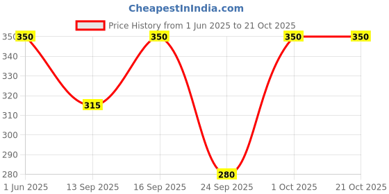 flipkart.com salona creations Women Cargos salona creations Price History Graph from 1 Jun 2025 to 21 Oct 2025