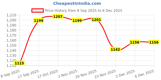 flipkart.com saloni enterprises YZH-33L/7 Jug Glass Set saloni enterprises Price History Graph from 8 Sep 2025 to 4 Dec 2025
