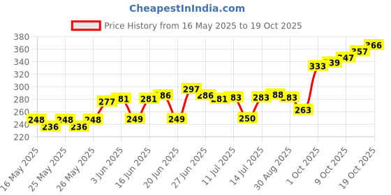 flipkart.com salonica 18 inch 1 Bar Towel Rod salonica Price History Graph from 16 May 2025 to 19 Oct 2025