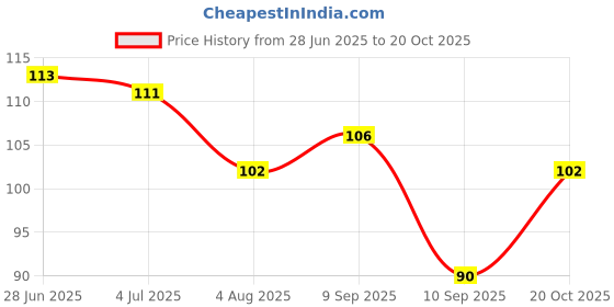 flipkart.com salonica Bathroom Soap Case Soap Dish Stainless Steel salonica Price History Graph from 28 Jun 2025 to 20 Oct 2025