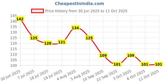 flipkart.com salonica Health Faucet Shower Toilet Jet Spray with 1 Meter Flexible Hose with Wall Bracket Health Faucet salonica Price History Graph from 30 Jun 2025 to 10 Oct 2025