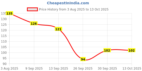 flipkart.com salonica Health Faucet White Shower Toilet Jet Spray with 1 Meter Flexible Hose with Wall Bracket ABS Plastic Health Faucet salonica Price History Graph from 3 Aug 2025 to 13 Oct 2025