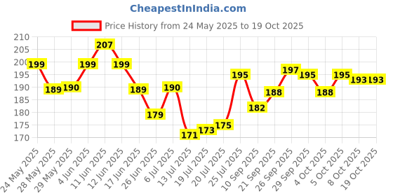 flipkart.com udayog by na Salonica Indian Shower Toilet Jet Spray with 1 meter Flexible Hose (PACK OF 1) Faucet Set udayog by na Price History Graph from 24 May 2025 to 19 Oct 2025