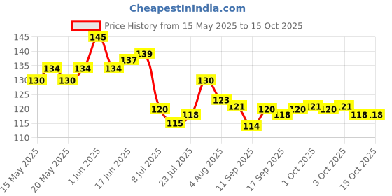 flipkart.com salonica Indian Shower Toilet Jet Spray with 1 meter Flexible Hose With wall bracket HealthFaucet salonica Price History Graph from 15 May 2025 to 15 Oct 2025