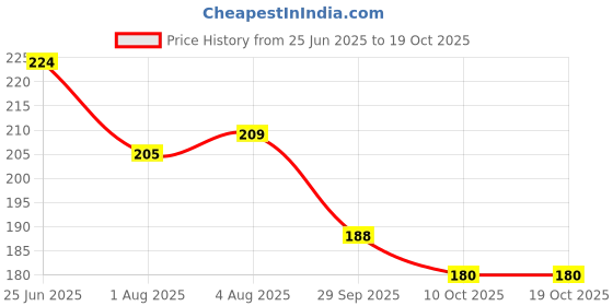 flipkart.com udayog by na Salonica Indian Shower Toilet Jet Spray with 1 meter Flexible Hose(PACK OF 1) Faucet Set udayog by na Price History Graph from 25 Jun 2025 to 19 Oct 2025
